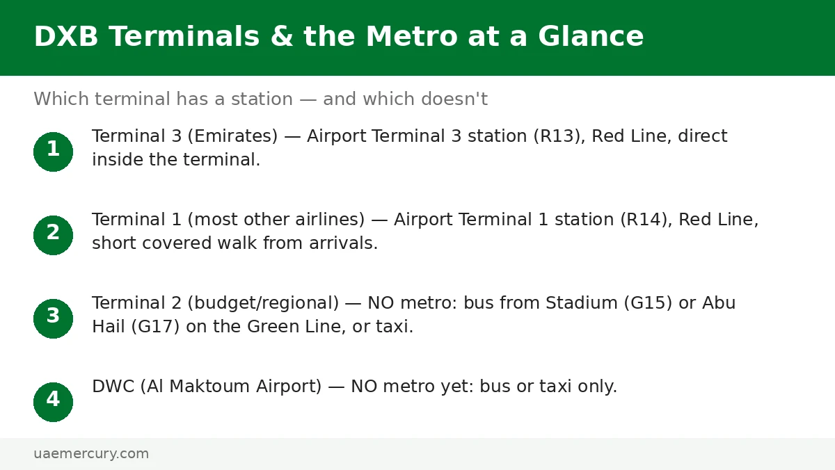 Dubai Metro to airport terminals guide — Terminal 1 and 3 have metro stations, Terminal 2 and DWC do not