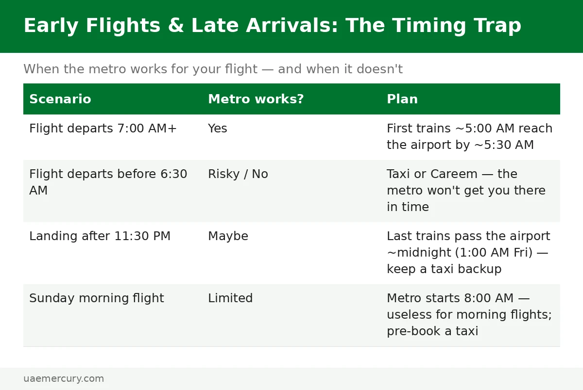 Dubai Metro airport timing trap guide — early flights, late arrivals and Sunday mornings need a taxi backup