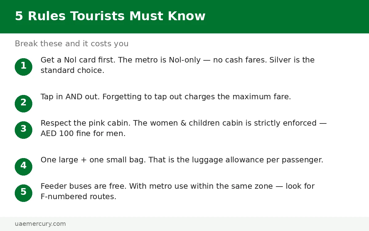Five Dubai Metro rules tourists must know — Nol card, tap in and out, women cabin, luggage allowance, feeder buses