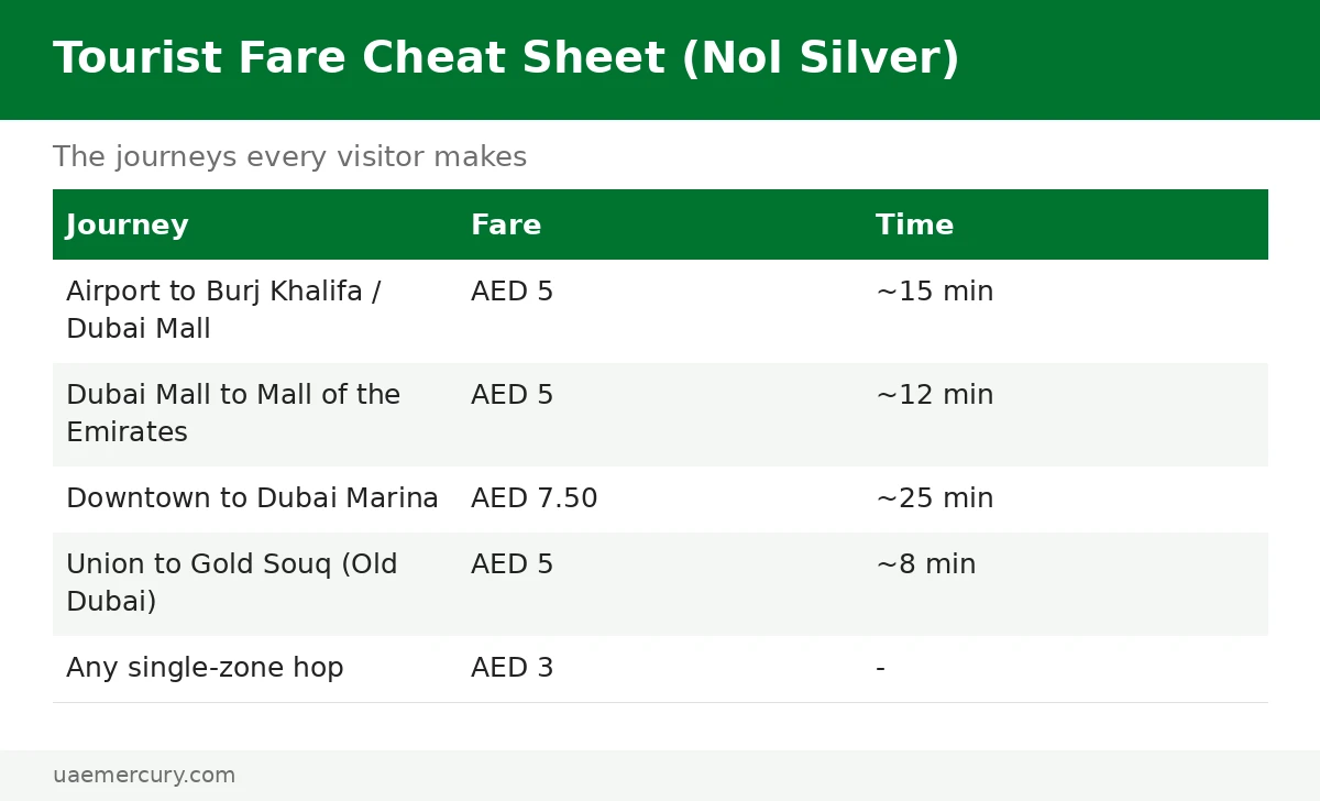Dubai Metro tourist fare cheat sheet — airport to Dubai Mall AED 5, single zone AED 3