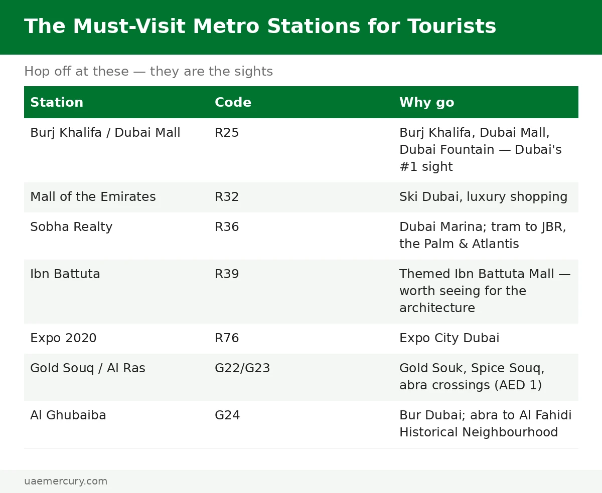 Dubai Metro must-visit stations for tourists — Burj Khalifa Dubai Mall R25, Mall of the Emirates R32, Gold Souq G22