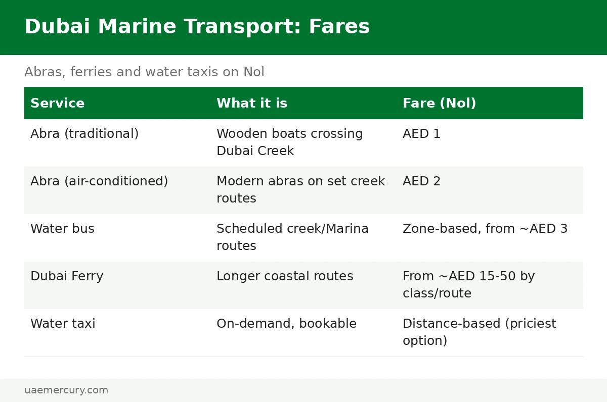 Dubai marine transport fares — abra AED 1, water bus from AED 3, Dubai Ferry AED 15 to 50