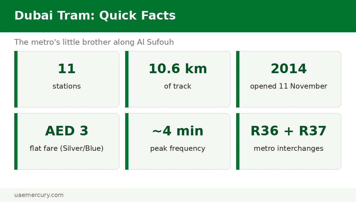 Dubai Tram quick facts — 11 stations, 10.6 km, AED 3 flat fare, opened 2014