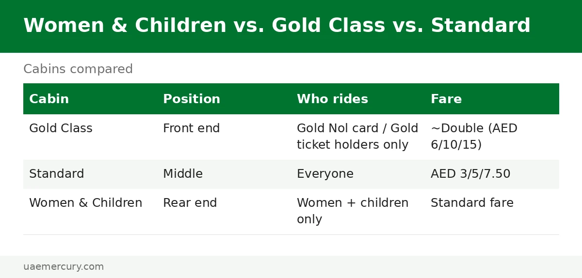 Dubai Metro cabin types compared — Gold Class front double fare, Standard middle, Women and Children rear standard fare