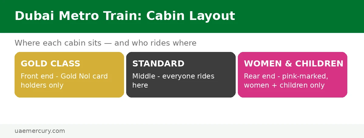 Dubai Metro train cabin layout diagram — Gold Class front, Standard middle, Women and Children cabin rear