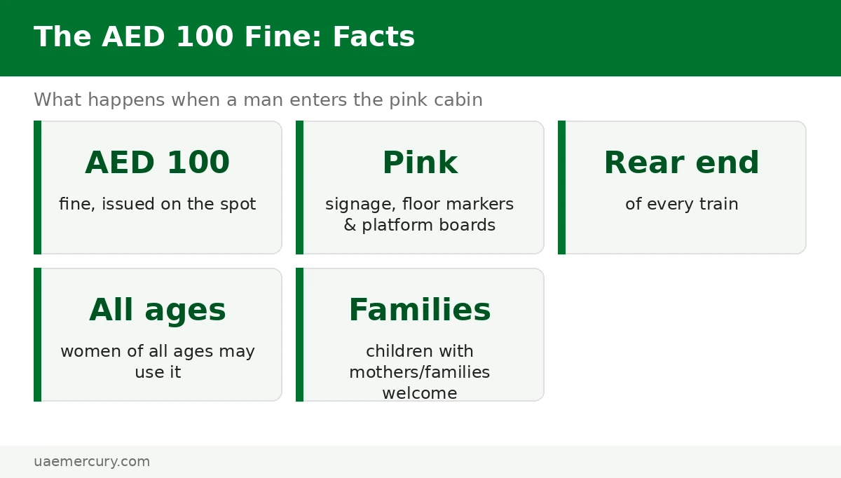 Dubai Metro women and children cabin fine facts — AED 100 on-the-spot fine for men entering the pink cabin