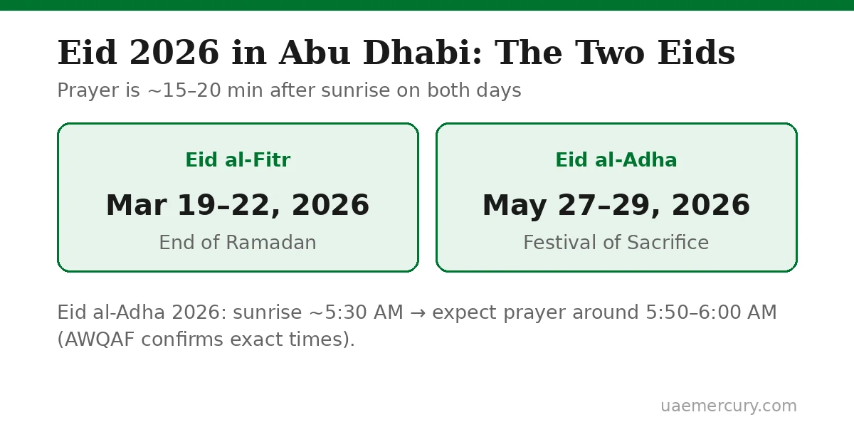 Eid 2026 Abu Dhabi dates — Eid al-Fitr March 19-22 and Eid al-Adha May 27-29