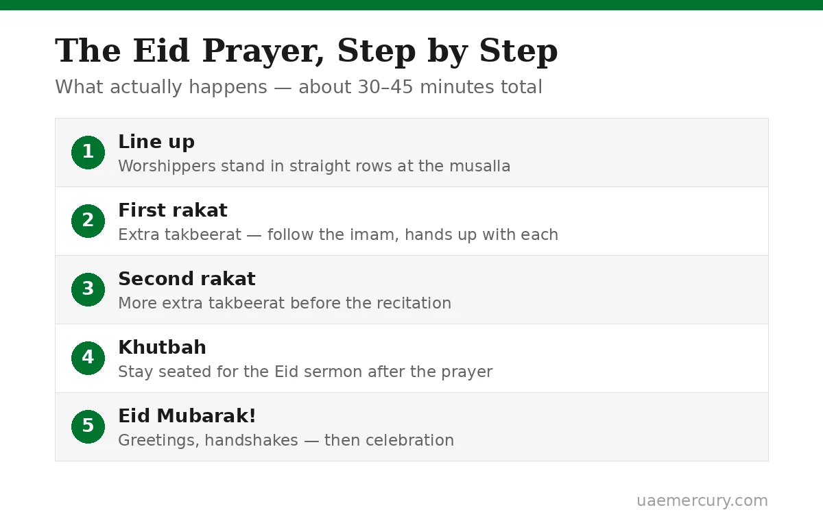 How the Eid prayer works step by step in Abu Dhabi