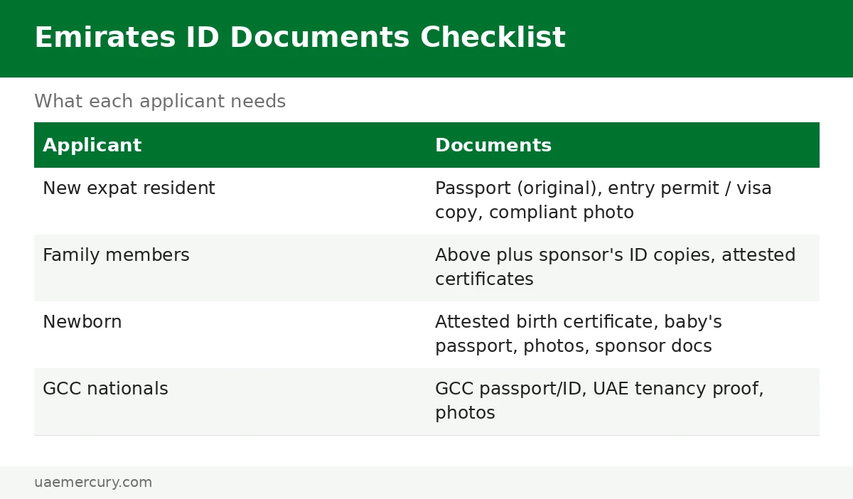 Emirates ID application documents checklist — emirates id application: what new residents, families and newborns need