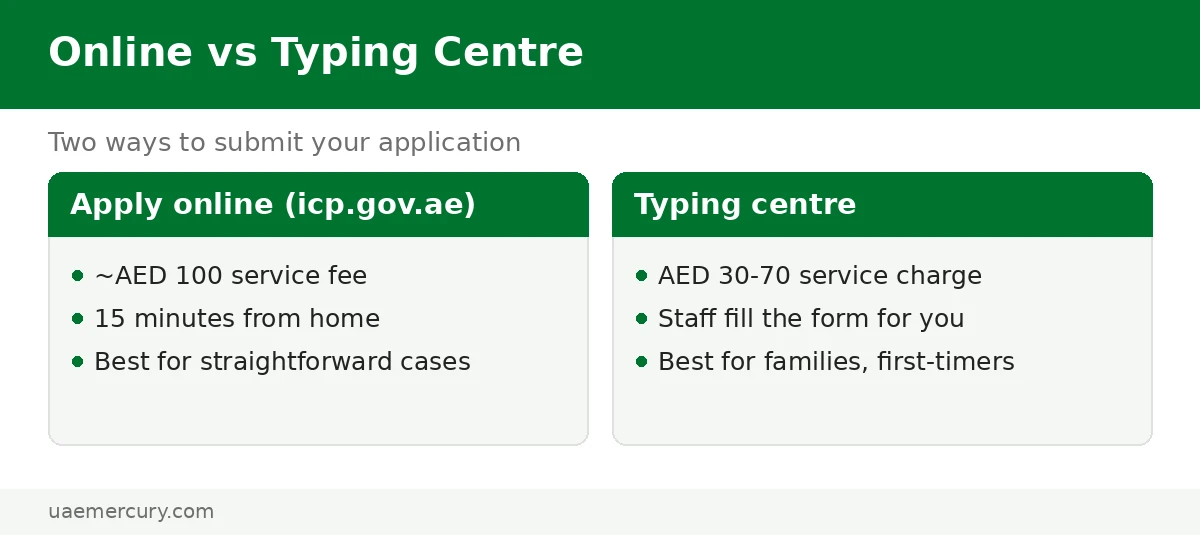 Online vs typing centre application — emirates id application: icp.gov.ae self-service vs typing centre compared