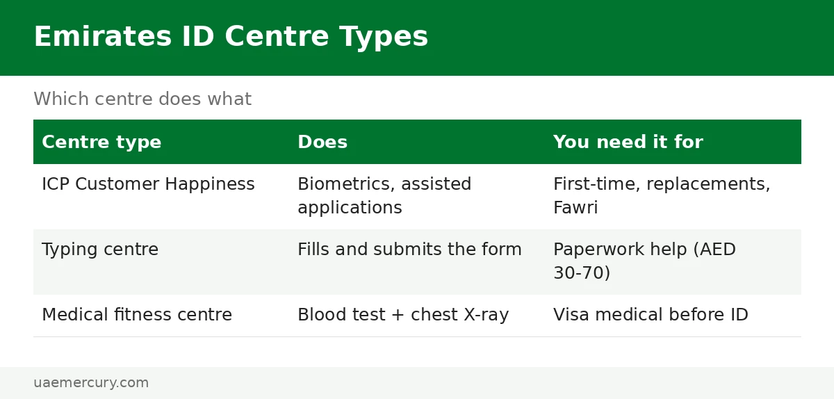 Types of Emirates ID centres — emirates id center: ICP Customer Happiness, typing and medical fitness compared
