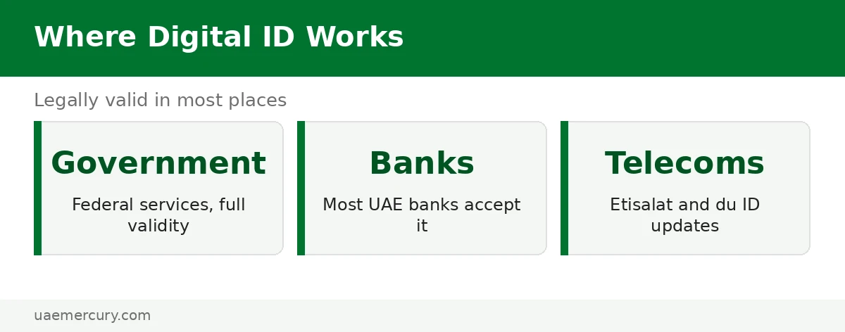 Where digital Emirates ID is accepted — emirates id download: government, banks, telecoms and travel uses