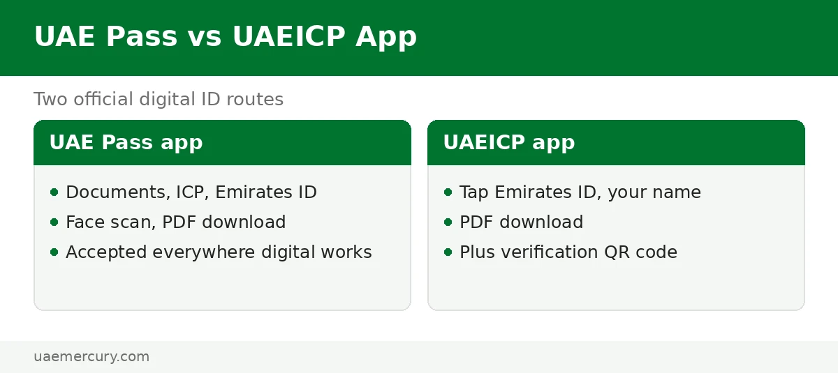 Digital Emirates ID methods compared — emirates id download: UAE Pass vs UAEICP app vs ICP website