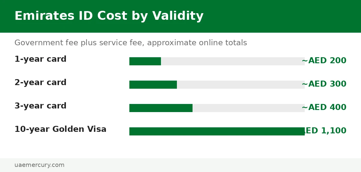 Emirates ID cost comparison by validity — emirates id fees: 1, 2, 3 and 10-year card totals
