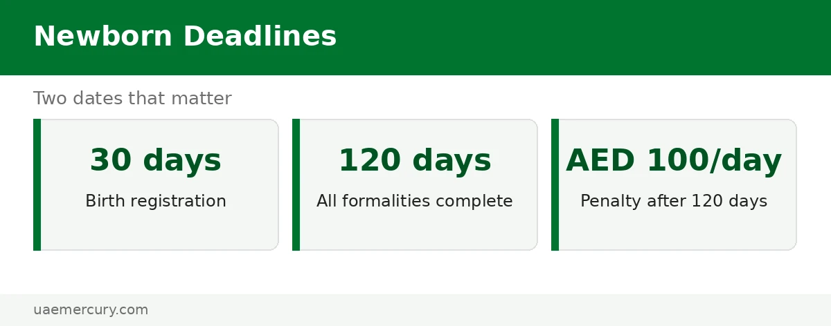 Newborn Emirates ID deadlines — emirates id for newborn: 30-day birth registration and 120-day completion rule