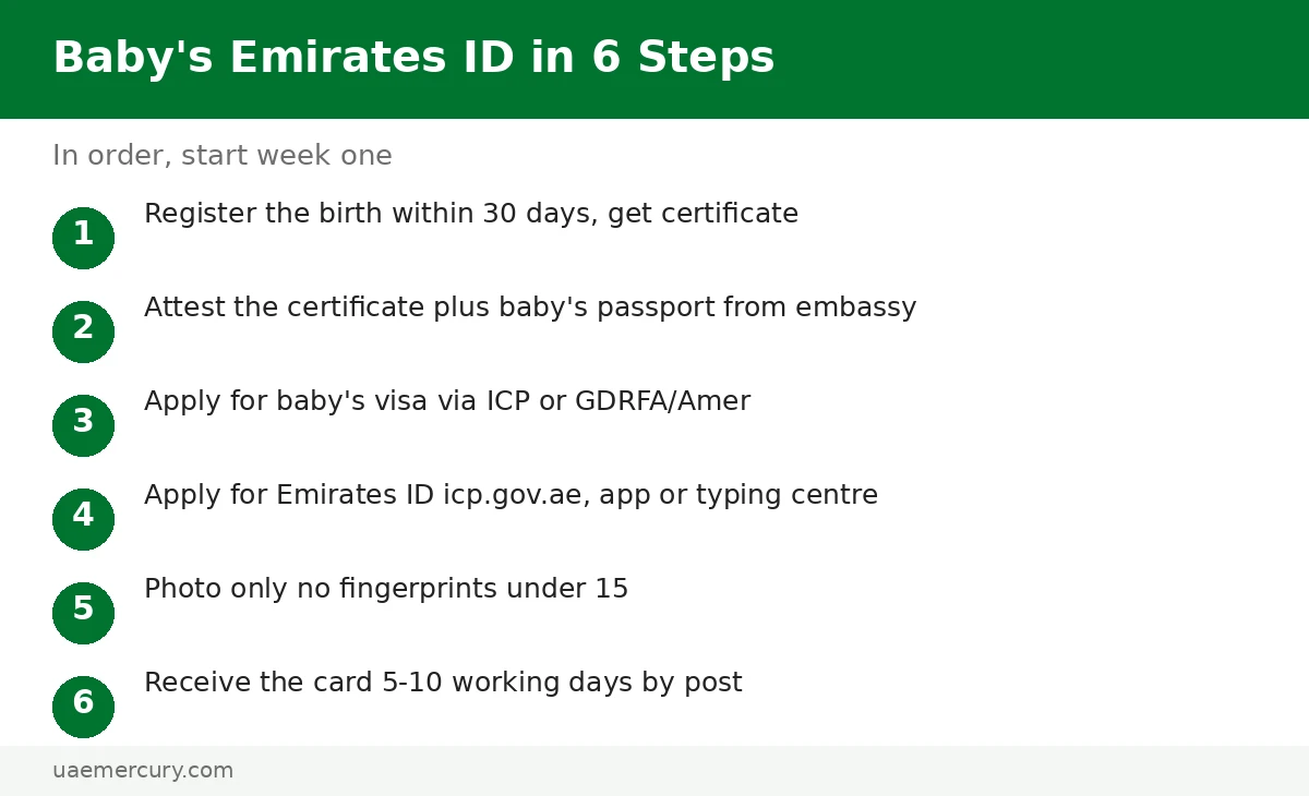 Newborn Emirates ID application steps — emirates id for newborn: birth registration to card delivery