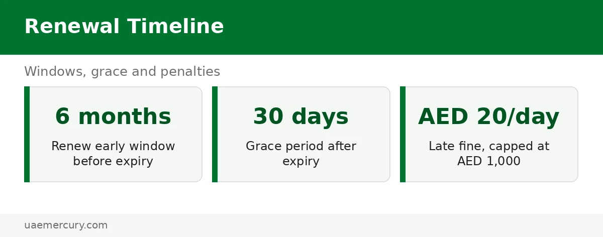 Emirates ID renewal timeline — emirates id renewal: 6-month early window, 30-day grace, AED 20/day fine