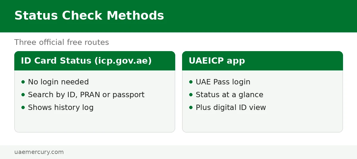 Emirates ID status check methods compared — emirates id status check: ID Card Status vs UAEICP app vs UAE Pass