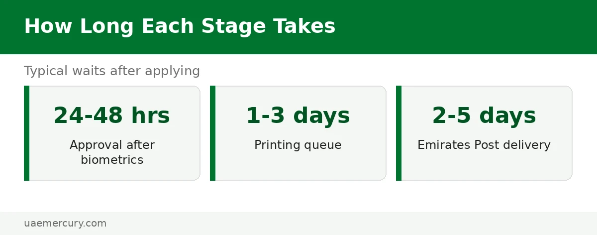 Emirates ID delivery timeline — emirates id tracking: how long approval, printing and courier take