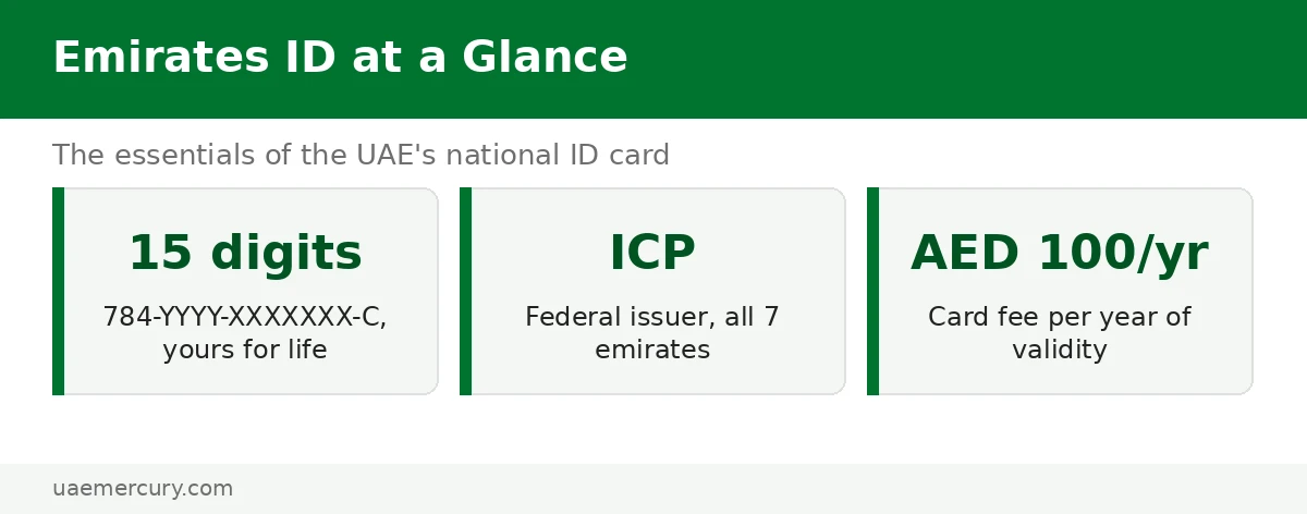 Emirates ID at a glance — emirates id number format, chip, issuer ICP and validity explained