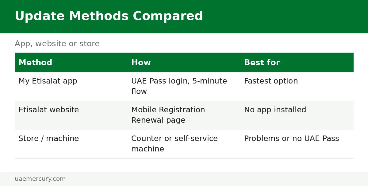 Etisalat ID update methods compared — etisalat emirates id update: app vs website vs store
