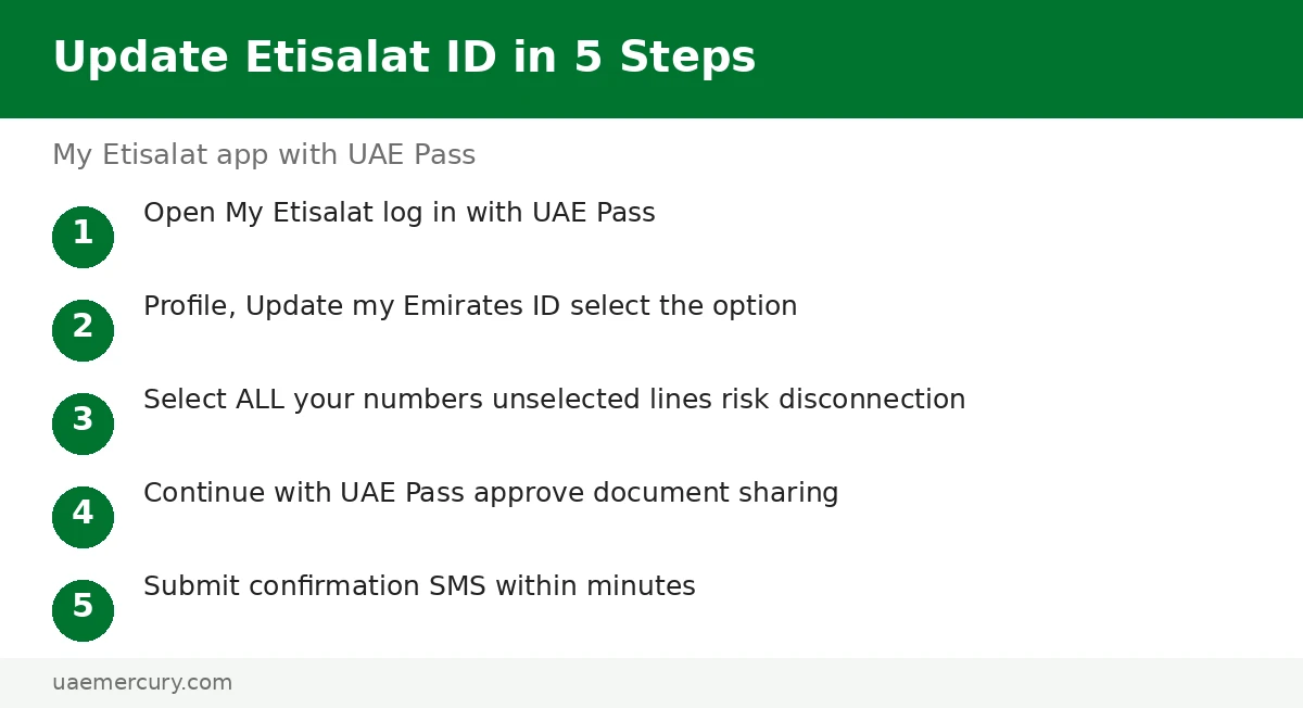 Update Emirates ID on Etisalat app in 5 steps — etisalat emirates id update: UAE Pass walkthrough