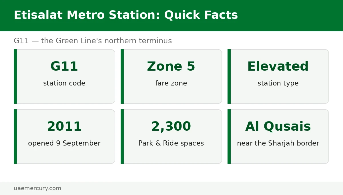 Etisalat metro station quick facts — G11 Green Line terminus, Zone 5, 2300 Park and Ride spaces, opened 2011