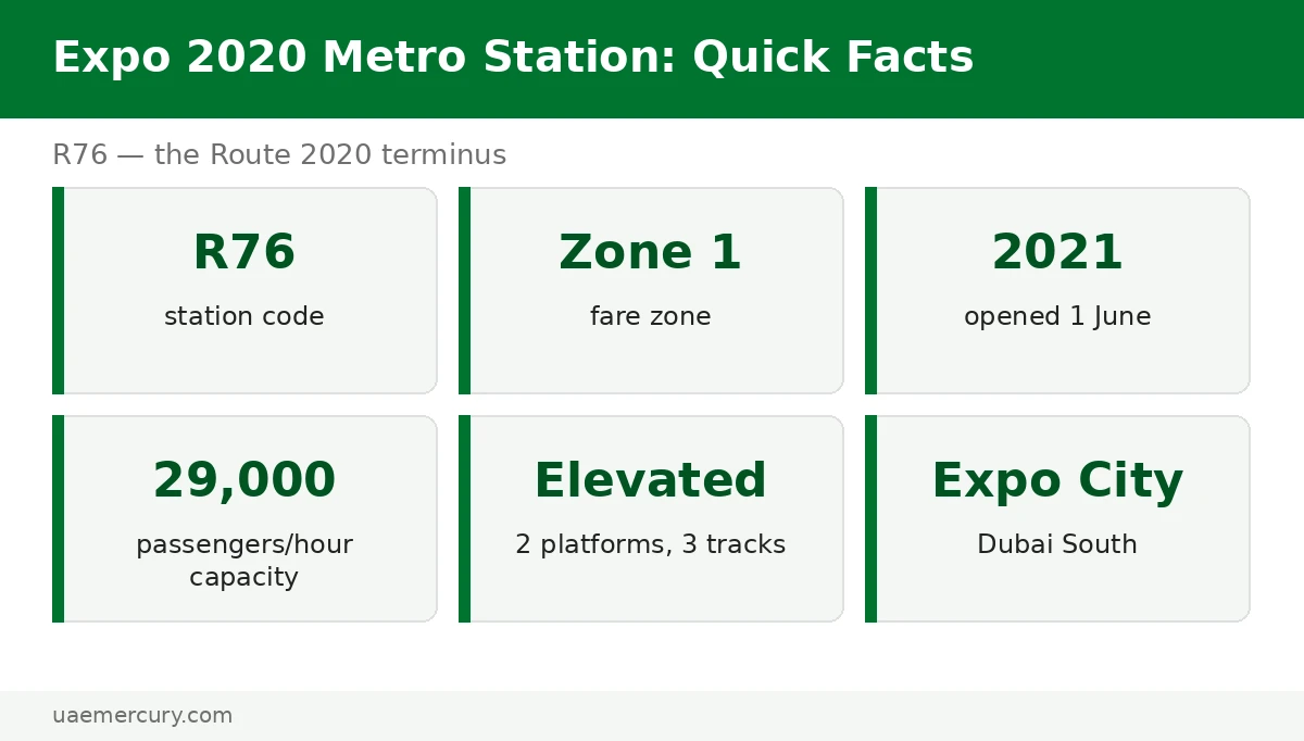 Expo 2020 metro station quick facts — R76 Route 2020 terminus, opened 2021, 29000 passengers per hour capacity
