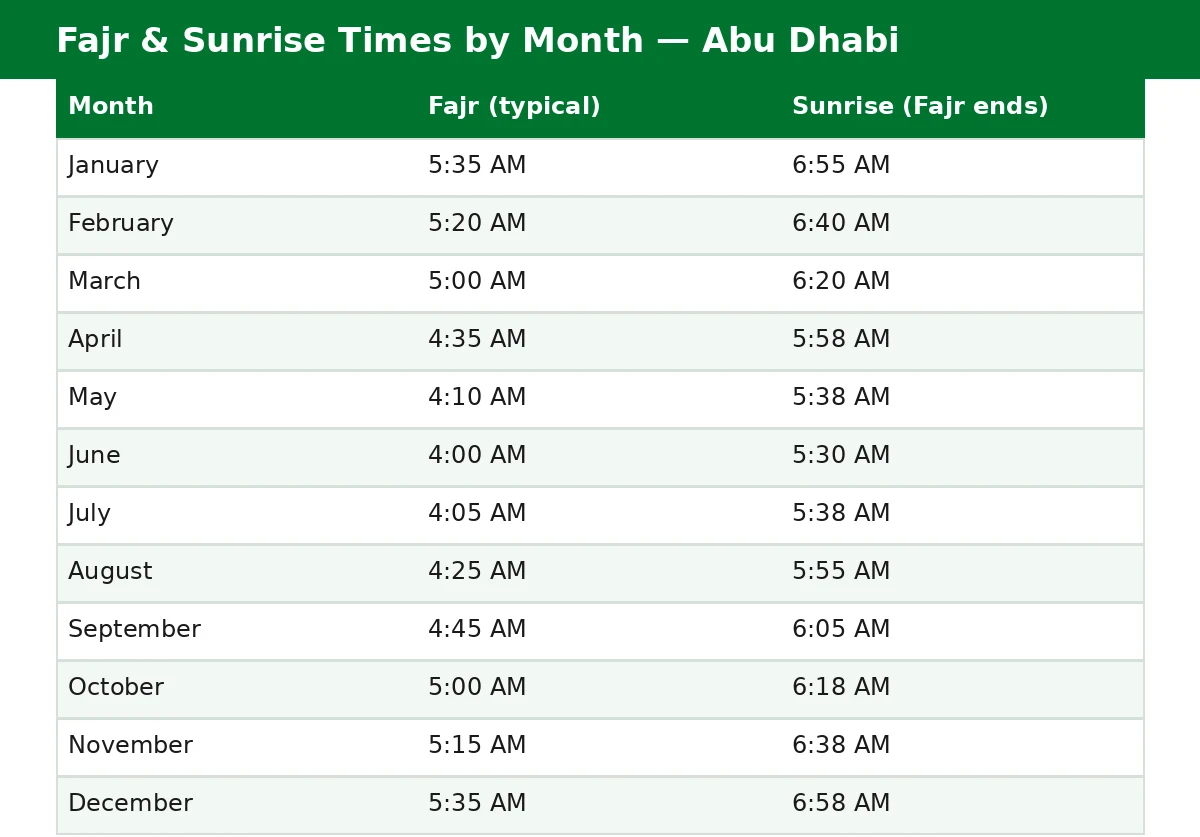 fajr prayer time abu dhabi — month-by-month timetable of Fajr and sunrise times through the year