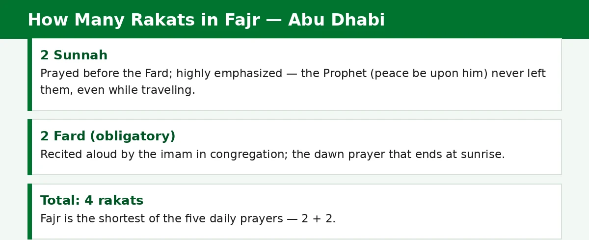 fajr prayer abu dhabi — rakat breakdown: 2 Sunnah plus 2 Fard, 4 total
