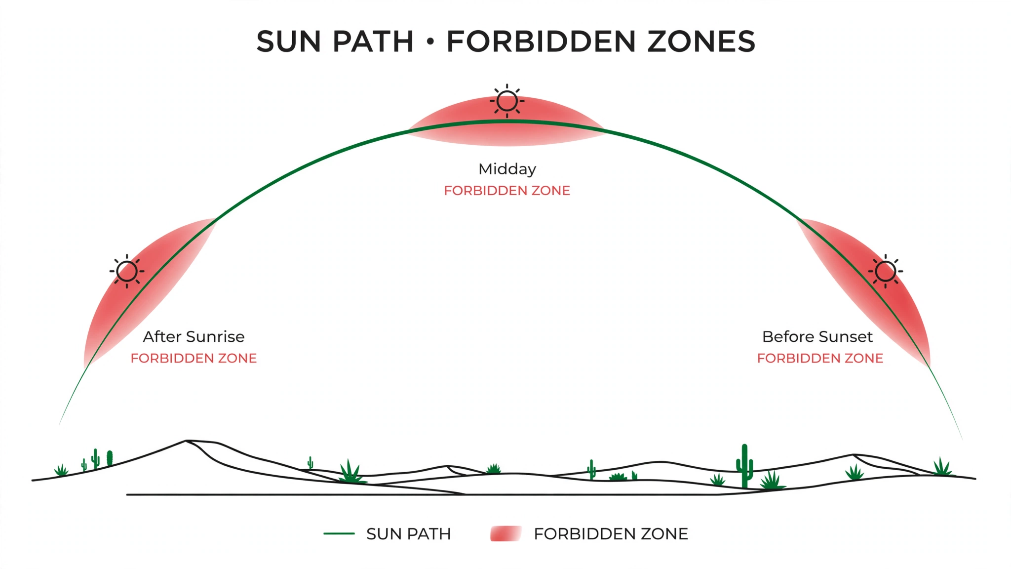 forbidden prayer times in islam — sun arc diagram showing the three makruh periods: after sunrise, at zenith, before sunset