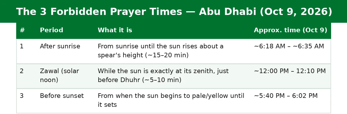 forbidden prayer times in islam — the three makruh periods with Abu Dhabi times for October 9, 2026