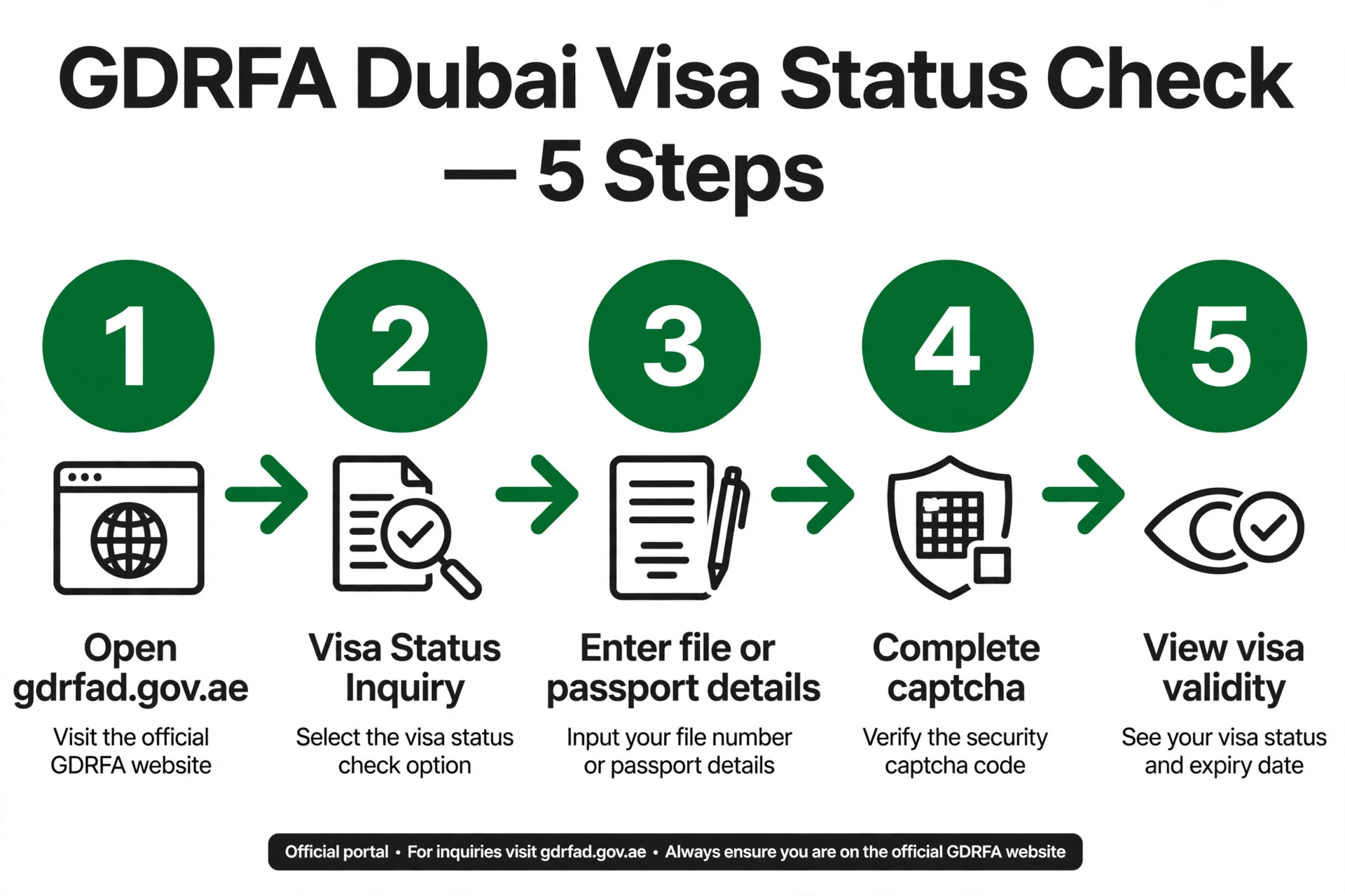 GDRFA Dubai visa status check 5 steps — open gdrfad.gov.ae, visa status inquiry, enter details, captcha, view result