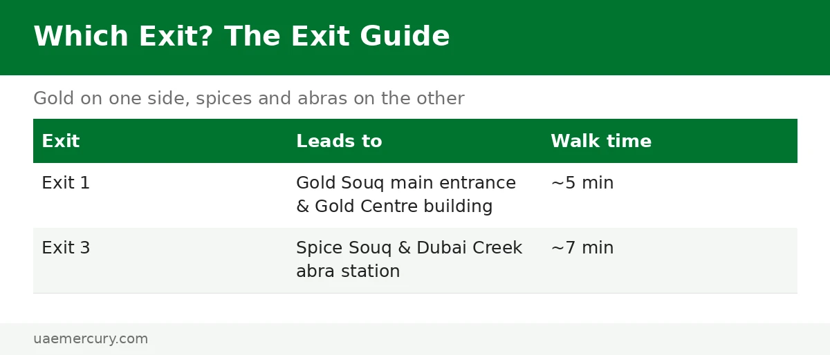 Gold Souq metro station exit guide — Exit 1 to Gold Souq, Exit 3 to Spice Souq and abra station
