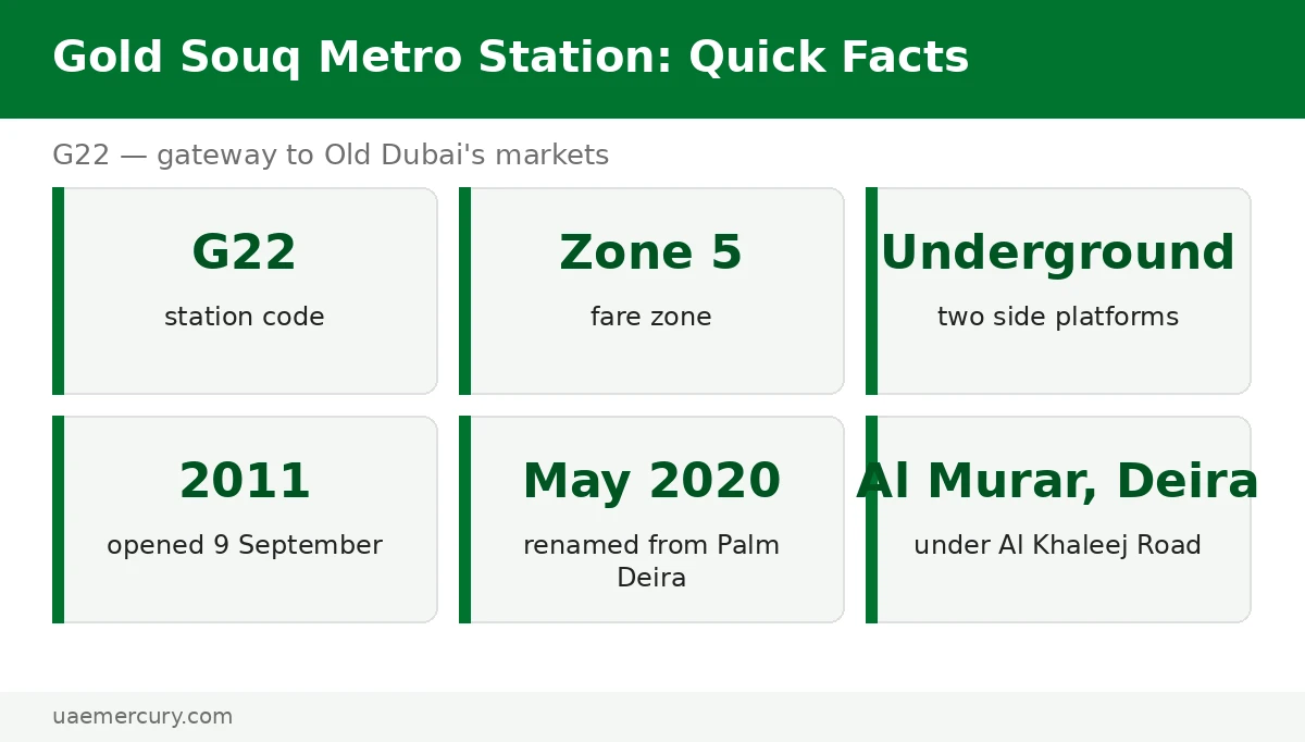 Gold Souq metro station quick facts — G22 Green Line underground, renamed from Palm Deira in May 2020