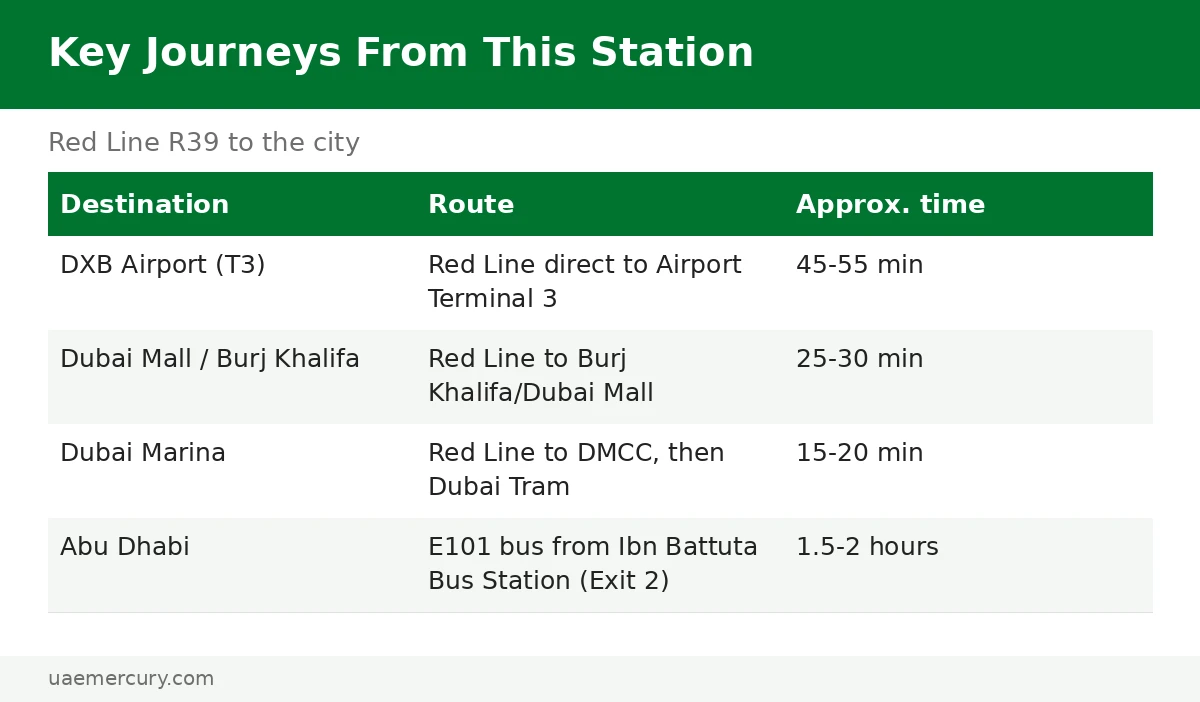 Ibn Battuta metro station key journey times — DXB 45 to 55 minutes, Abu Dhabi by E101 bus 1.5 to 2 hours