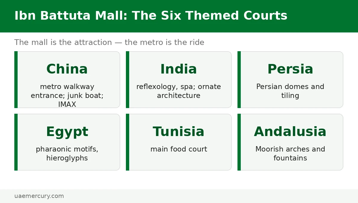 Ibn Battuta Mall six themed courts — China, India, Persia, Egypt, Tunisia, Andalusia