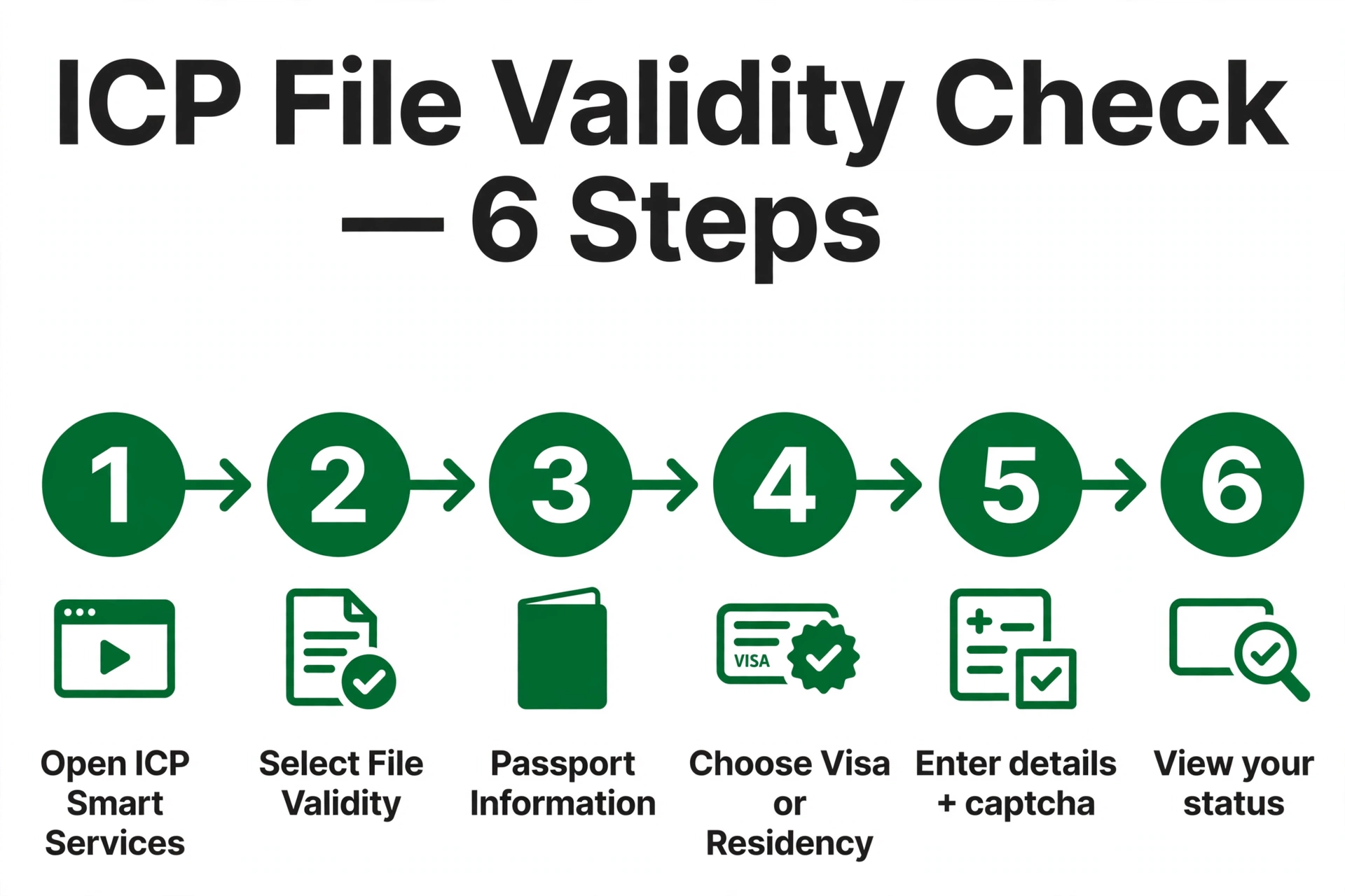 icp smart services visa status — file validity check 6 steps: open ICP Smart Services, select file validity, passport information, choose visa or residency, enter details, view status
