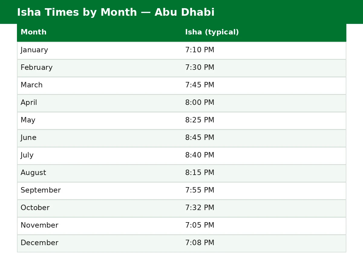 isha prayer time abu dhabi — month-by-month timetable of Isha times through the year
