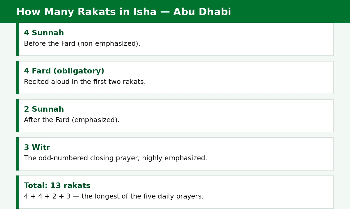 isha prayer rakats abu dhabi — 13-rakat breakdown: 4 Sunnah, 4 Fard, 2 Sunnah and 3 Witr