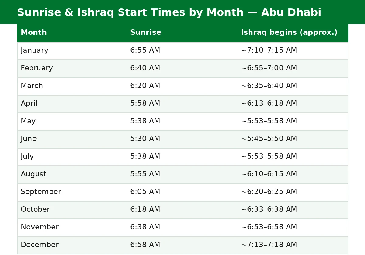 ishraq prayer time abu dhabi — sunrise and Ishraq start times by month