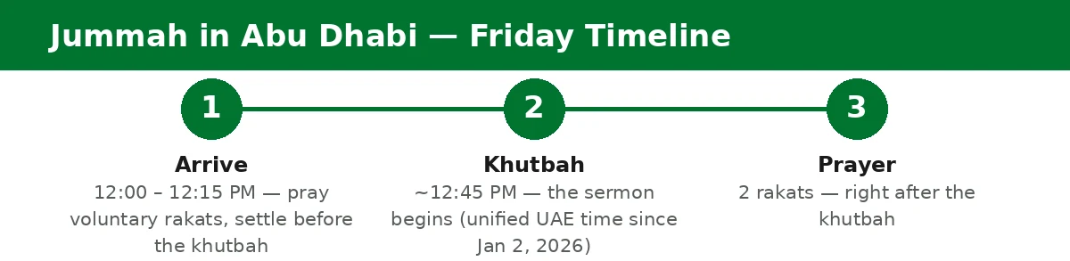 jummah prayer time abu dhabi — Friday timeline: arrival 12:00–12:15, khutbah at 12:45 PM, prayer after