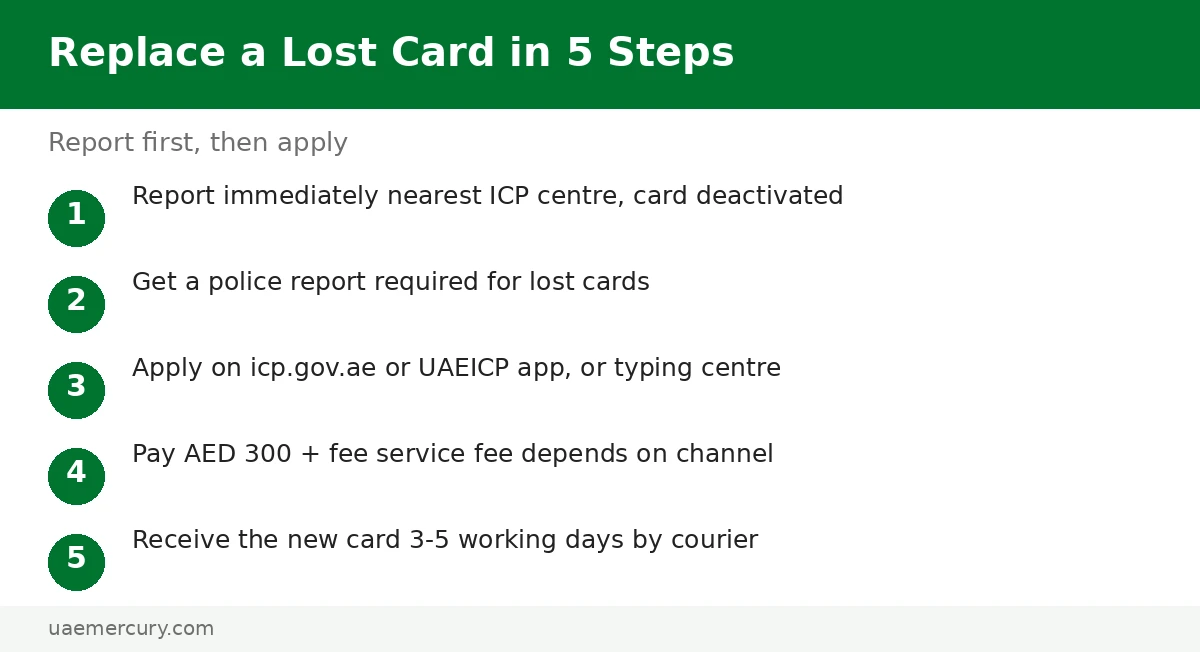 Lost Emirates ID replacement in 5 steps — lost emirates id: report, police report, apply, pay, receive