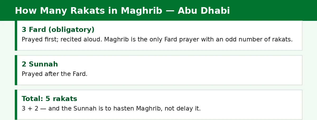 maghrib prayer rakats abu dhabi — 3 Fard plus 2 Sunnah, 5 total