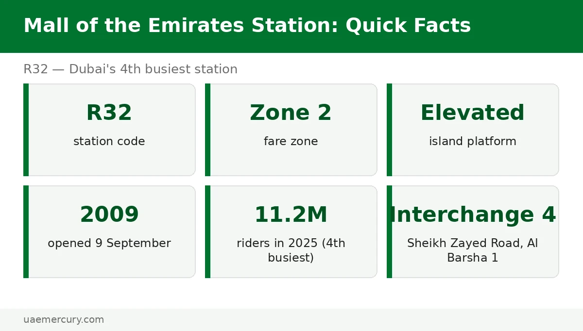 Mall of the Emirates metro station quick facts — R32 Red Line, 11.2 million riders in 2025, 4th busiest