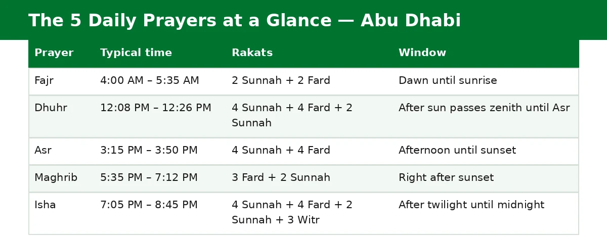 prayer time abu dhabi — the five daily prayers at a glance: typical times, rakats and windows