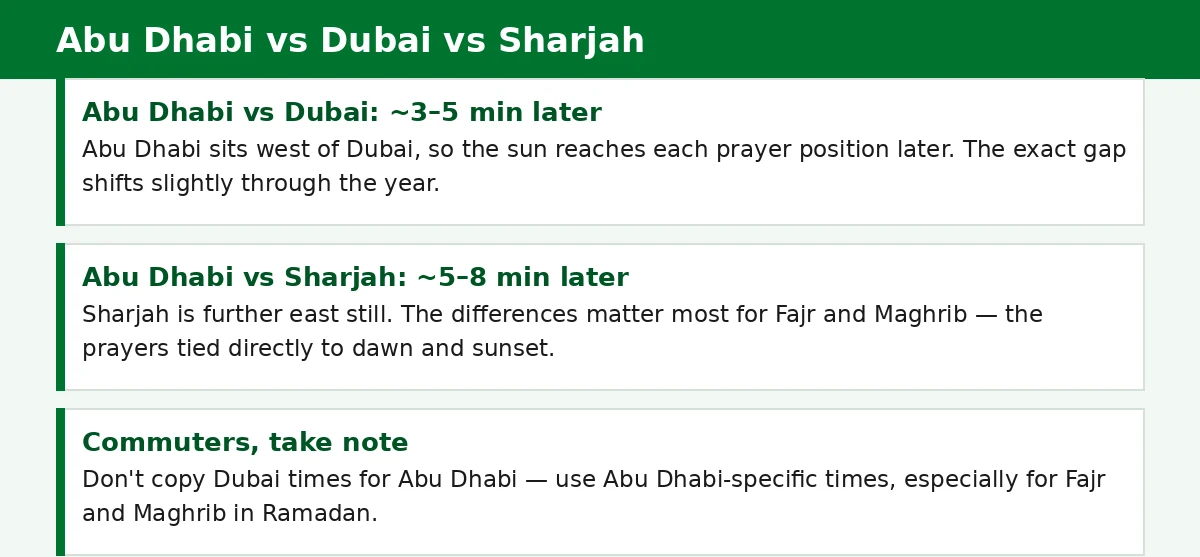abu dhabi vs dubai vs sharjah prayer times — time differences explained for commuters