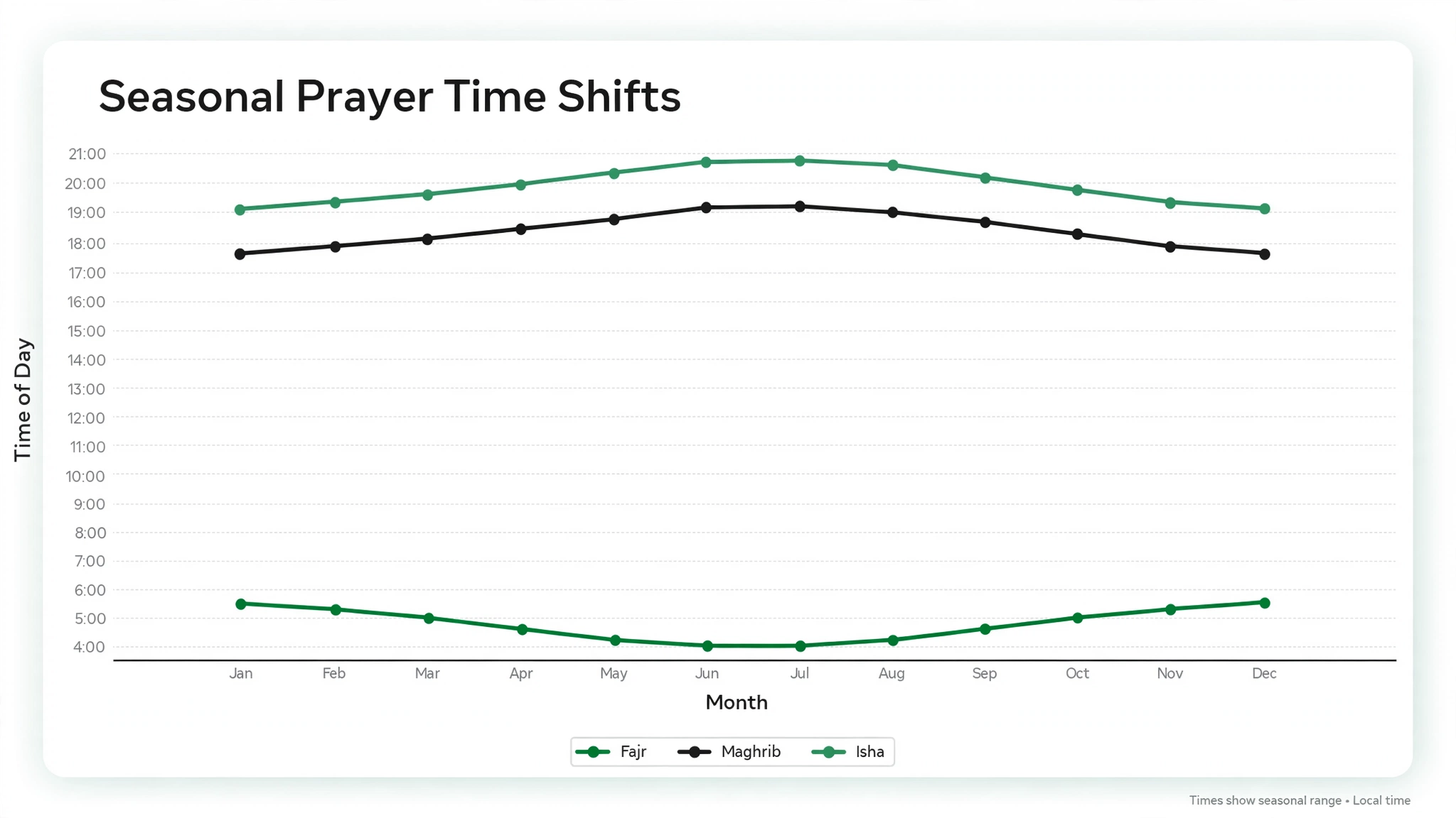 prayer time abu dhabi — seasonal timetable chart showing how Fajr, Maghrib and Isha shift through the year
