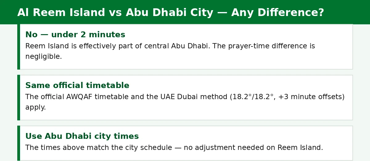 al reem island prayer times — difference vs Abu Dhabi city is under 2 minutes