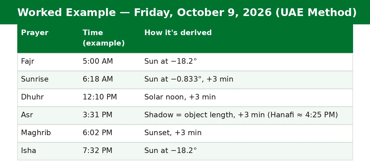 how prayer times are calculated uae — worked example of the UAE Dubai method for October 9, 2026